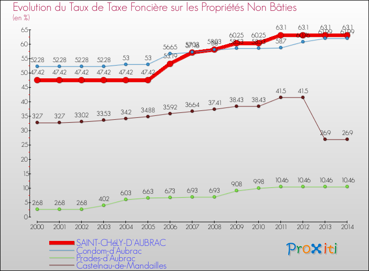 Evolution du taux de la taxe foncière sur les immeubles et terrains non batis pour SAINT-CHéLY-D'AUBRAC et les communes proches de 2000 à 2014 Comparaison des taux de la taxe foncière sur les immeubles et terrains non batis pour SAINT-CHéLY-D'AUBRAC et les communes voisines de 2000 à 2014