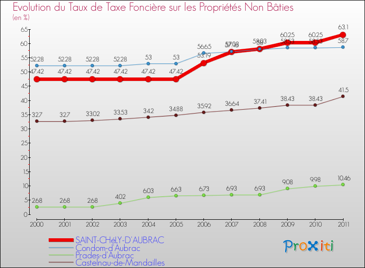 Evolution du taux de la taxe foncière sur les immeubles et terrains non batis pour SAINT-CHéLY-D'AUBRAC et les communes proches Comparaison des taux de la taxe foncière sur les immeubles et terrains non batis pour SAINT-CHéLY-D'AUBRAC et les communes voisines