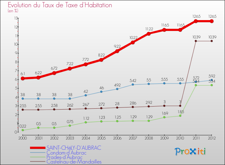 Evolution du taux de la taxe d'habitation pour SAINT-CHéLY-D'AUBRAC et les communes proches Comparaison des taux de la taxe d'habitation pour SAINT-CHéLY-D'AUBRAC et les communes voisines