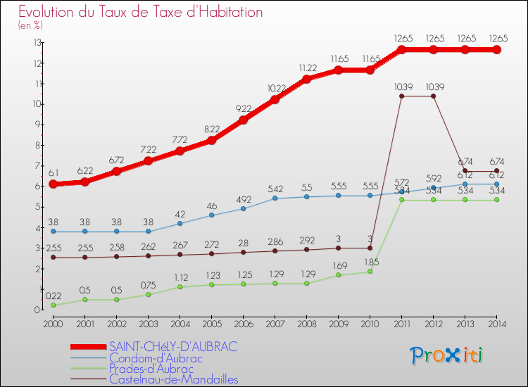 Evolution du taux de la taxe d'habitation pour SAINT-CHéLY-D'AUBRAC et les communes proches de 2000 à 2014 Comparaison des taux de la taxe d'habitation pour SAINT-CHéLY-D'AUBRAC et les communes voisines de 2000 à 2014