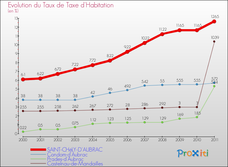 Evolution du taux de la taxe d'habitation pour SAINT-CHéLY-D'AUBRAC et les communes proches Comparaison des taux de la taxe d'habitation pour SAINT-CHéLY-D'AUBRAC et les communes voisines