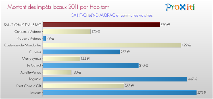 Montant des impôts locaux par Habitant pour SAINT-CHéLY-D'AUBRAC et les communes proches Comparaison des impôts locaux par habitant pour SAINT-CHéLY-D'AUBRAC et les communes voisines