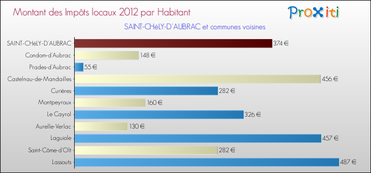 Montant des impôts locaux par Habitant pour SAINT-CHéLY-D'AUBRAC et les communes proches Comparaison des impôts locaux par habitant pour SAINT-CHéLY-D'AUBRAC et les communes voisines