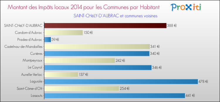 Montant des impôts locaux par Habitant pour SAINT-CHéLY-D'AUBRAC et les communes proches en 2014 Comparaison des impôts locaux par habitant pour SAINT-CHéLY-D'AUBRAC et les communes voisines en 2014