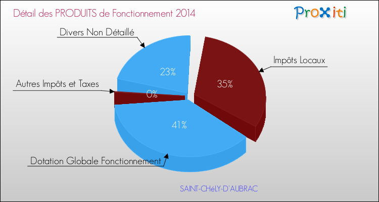 Décomposition du Budget de Fonctionnement 2014 de la commune de SAINT-CHéLY-D'AUBRAC Budget de Fonctionnement 2014 pour la commune de SAINT-CHéLY-D'AUBRAC