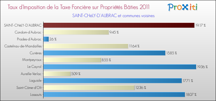 Taux d'imposition de la taxe foncière sur le bati 2011 pour SAINT-CHéLY-D'AUBRAC et les communes proches Comparaison des taux d'imposition de la taxe foncière sur le bati 2011 pour SAINT-CHéLY-D'AUBRAC et les communes voisines