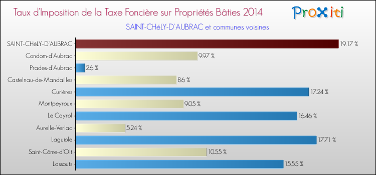 Taux d'imposition de la taxe foncière sur le bati 2014 pour SAINT-CHéLY-D'AUBRAC et les communes proches Comparaison des taux d'imposition de la taxe foncière sur le bati 2014 pour SAINT-CHéLY-D'AUBRAC et les communes voisines