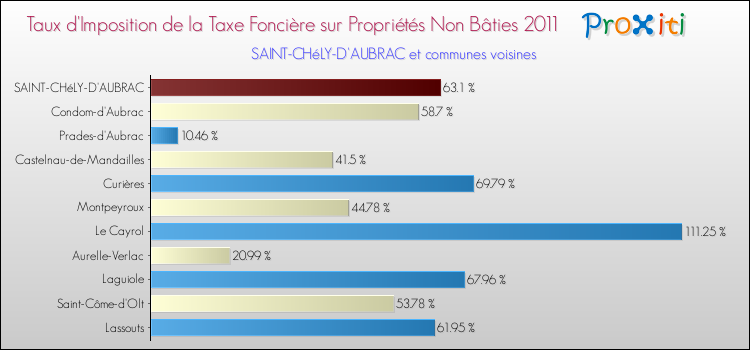Taux d'imposition de la taxe foncière sur les immeubles et terrains non batis 2011 pour SAINT-CHéLY-D'AUBRAC et les communes proches Comparaison des taux d'imposition de la taxe foncière sur les immeubles et terrains non batis 2011 pour SAINT-CHéLY-D'AUBRAC et les communes voisines