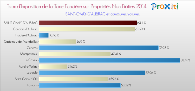 Taux d'imposition de la taxe foncière sur les immeubles et terrains non batis 2014 pour SAINT-CHéLY-D'AUBRAC et les communes proches Comparaison des taux d'imposition de la taxe foncière sur les immeubles et terrains non batis 2014 pour SAINT-CHéLY-D'AUBRAC et les communes voisines