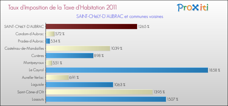 Taux d'imposition de la taxe d'habitation 2011 pour SAINT-CHéLY-D'AUBRAC et les communes proches Comparaison des taux d'imposition de la taxe d'habitation 2011 pour SAINT-CHéLY-D'AUBRAC et les communes voisines