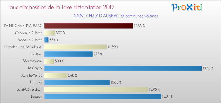 Taux d'imposition de la taxe d'habitation 2012 pour SAINT-CHéLY-D'AUBRAC et les communes proches Comparaison des taux d'imposition de la taxe d'habitation 2012 pour SAINT-CHéLY-D'AUBRAC et les communes voisines