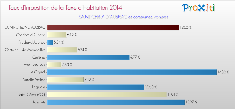Taux d'imposition de la taxe d'habitation 2014 pour SAINT-CHéLY-D'AUBRAC et les communes proches Comparaison des taux d'imposition de la taxe d'habitation 2014 pour SAINT-CHéLY-D'AUBRAC et les communes voisines