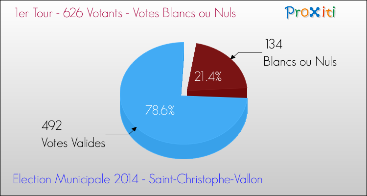 Votes blancs ou nuls au 1er Tour des Elections Municipales 2014 de la commune de Saint-Christophe-Vallon Elections Municipales 2014 - Votes blancs ou nuls au 1er Tour pour la commune de Saint-Christophe-Vallon