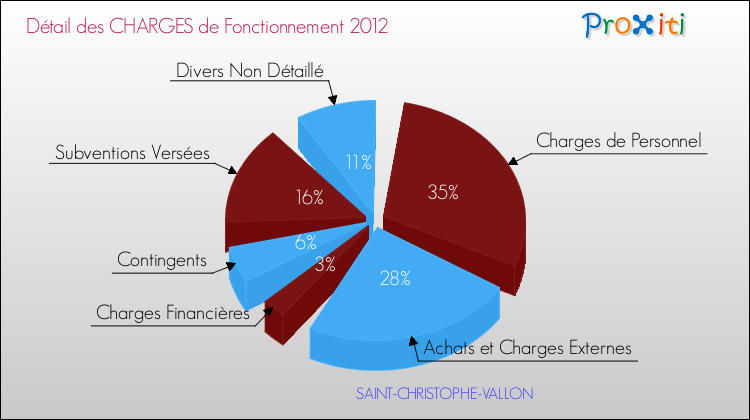 Décomposition des Charges de Fonctionnement 2012 de la commune de SAINT-CHRISTOPHE-VALLON Charges de Fonctionnement 2012 pour la commune de SAINT-CHRISTOPHE-VALLON