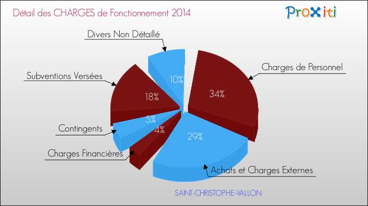 Décomposition des Charges de Fonctionnement 2014 de la commune de SAINT-CHRISTOPHE-VALLON Charges de Fonctionnement 2014 pour la commune de SAINT-CHRISTOPHE-VALLON