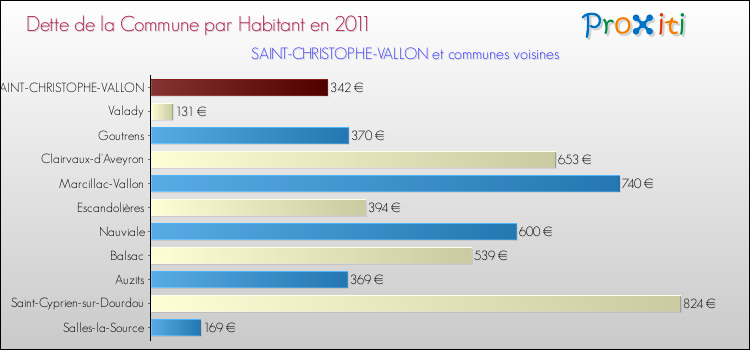 Dette par habitant de la commune en 2011 pour SAINT-CHRISTOPHE-VALLON et les communes proches Comparaison de la dette par habitant de la commune en 2011 pour SAINT-CHRISTOPHE-VALLON et les communes voisines