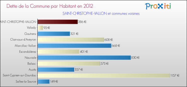Dette par habitant de la commune en 2012 pour SAINT-CHRISTOPHE-VALLON et les communes proches Comparaison de la dette par habitant de la commune en 2012 pour SAINT-CHRISTOPHE-VALLON et les communes voisines