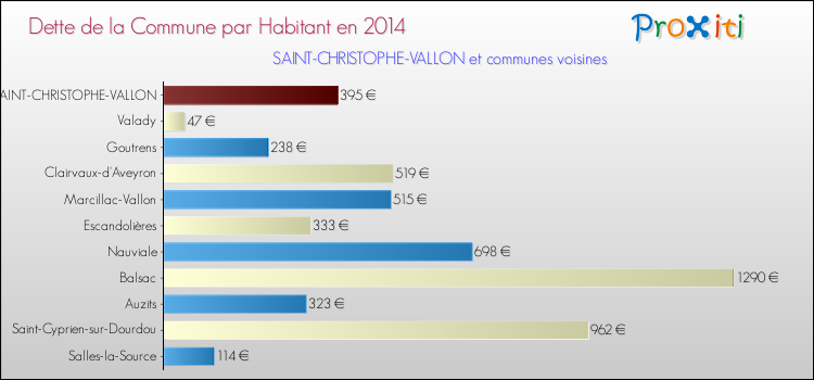 Dette par habitant de la commune en 2014 pour SAINT-CHRISTOPHE-VALLON et les communes proches Comparaison de la dette par habitant de la commune en 2014 pour SAINT-CHRISTOPHE-VALLON et les communes voisines