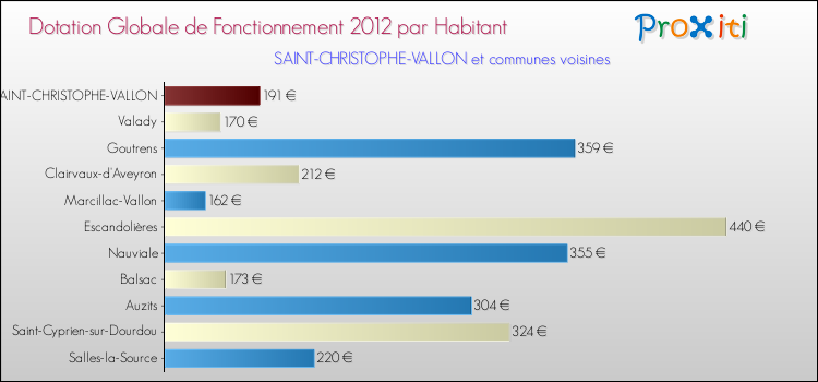 Montant des dotations globales de fonctionnement DGF par Habitant pour SAINT-CHRISTOPHE-VALLON et les communes proches Comparaison des des dotations globales de fonctionnement DGF par habitant pour SAINT-CHRISTOPHE-VALLON et les communes voisines