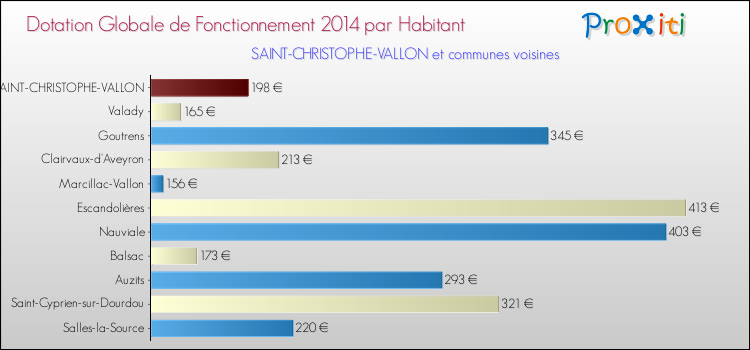 Montant des dotations globales de fonctionnement DGF par Habitant pour SAINT-CHRISTOPHE-VALLON et les communes proches en 2014. Comparaison des des dotations globales de fonctionnement DGF par habitant pour SAINT-CHRISTOPHE-VALLON et les communes voisines en 2014.