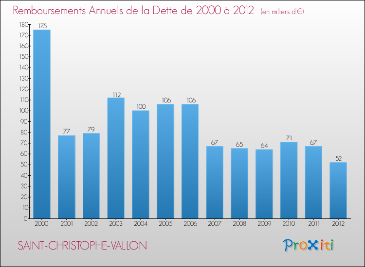 Evolution de l'annuité de la dette pour la commune de SAINT-CHRISTOPHE-VALLON de 2000 à 2012 Annuités de la dette pour SAINT-CHRISTOPHE-VALLON de 2000 à 2012