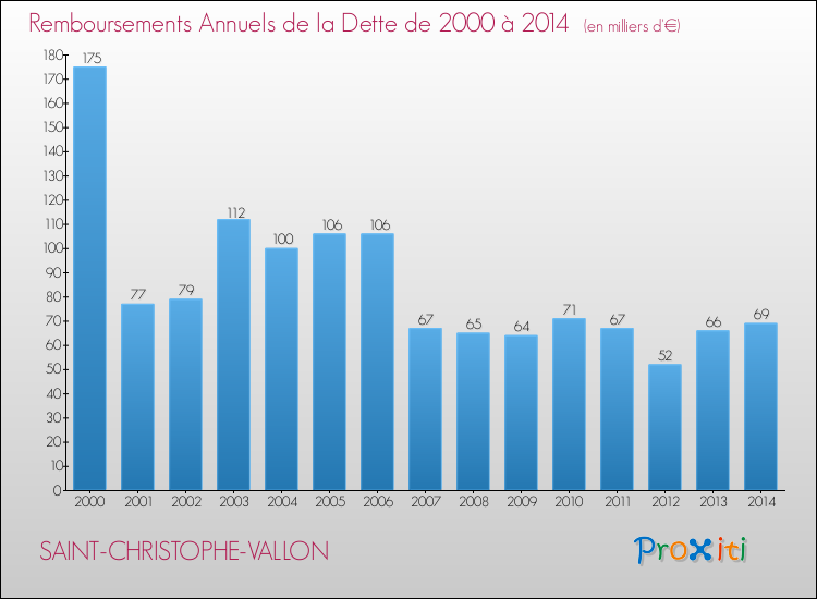 Evolution de l'annuité de la dette pour la commune de SAINT-CHRISTOPHE-VALLON de 2000 à 2014 Annuités de la dette pour SAINT-CHRISTOPHE-VALLON de 2000 à 2014