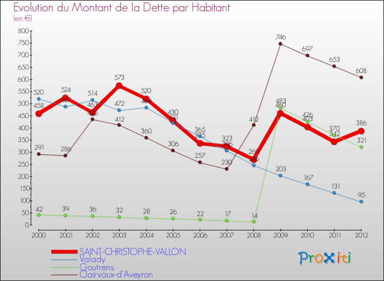 Evolution de la dette par habitant pour la commune de SAINT-CHRISTOPHE-VALLON et les communes proches de 2000 à 2012 Comparaison de la dette par habitant pour SAINT-CHRISTOPHE-VALLON et les communes voisines de 2000 à 2012