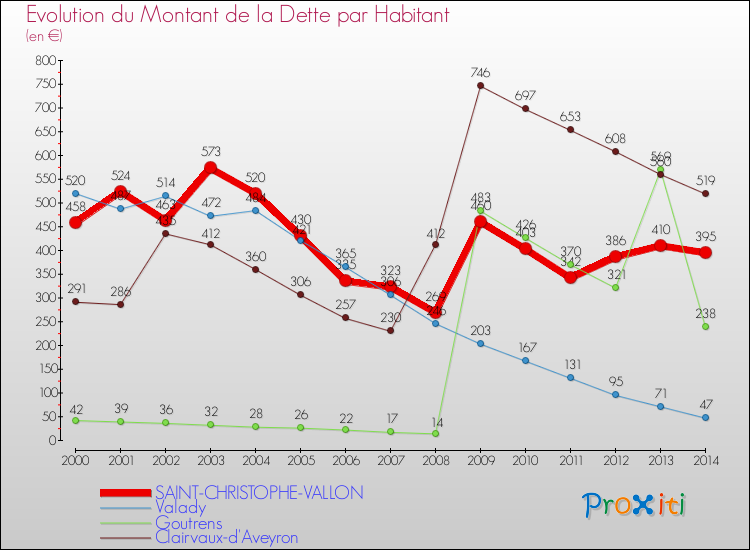 Evolution de la dette par habitant pour la commune de SAINT-CHRISTOPHE-VALLON et les communes proches de 2000 à 2014 Comparaison de la dette par habitant pour SAINT-CHRISTOPHE-VALLON et les communes voisines de 2000 à 2014