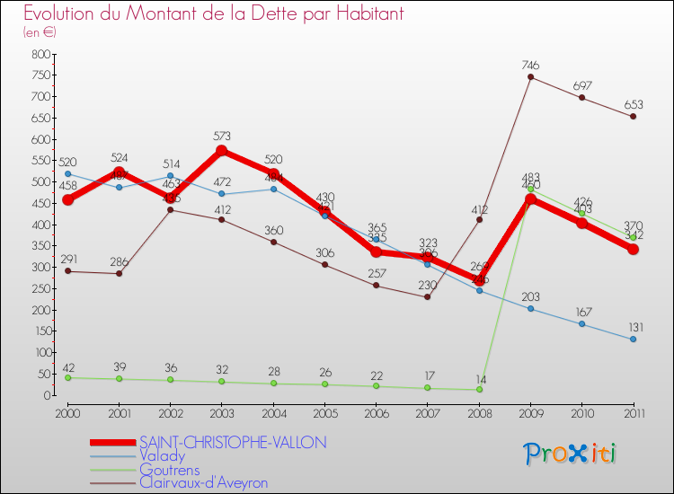 Evolution de la dette par habitant pour la commune de SAINT-CHRISTOPHE-VALLON et les communes proches Comparaison de la dette par habitant pour SAINT-CHRISTOPHE-VALLON et les communes voisines
