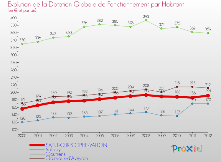 Evolution et montant de la dotation globale de fonctionnement par Habitant pour SAINT-CHRISTOPHE-VALLON et les communes proches Comparaison des dotations globales de fonctionnement par habitant pour SAINT-CHRISTOPHE-VALLON et les communes voisines