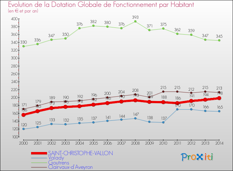 Evolution et montant de la dotation globale de fonctionnement par Habitant pour SAINT-CHRISTOPHE-VALLON et les communes proches de 2000 à 2014. Comparaison des dotations globales de fonctionnement par habitant pour SAINT-CHRISTOPHE-VALLON et les communes voisines de 2000 à 2014.