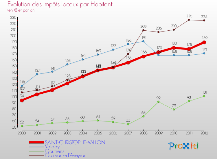 Evolution et montant des impôts locaux par Habitant pour SAINT-CHRISTOPHE-VALLON et les communes proches Comparaison des impôts locaux par habitant pour SAINT-CHRISTOPHE-VALLON et les communes voisines