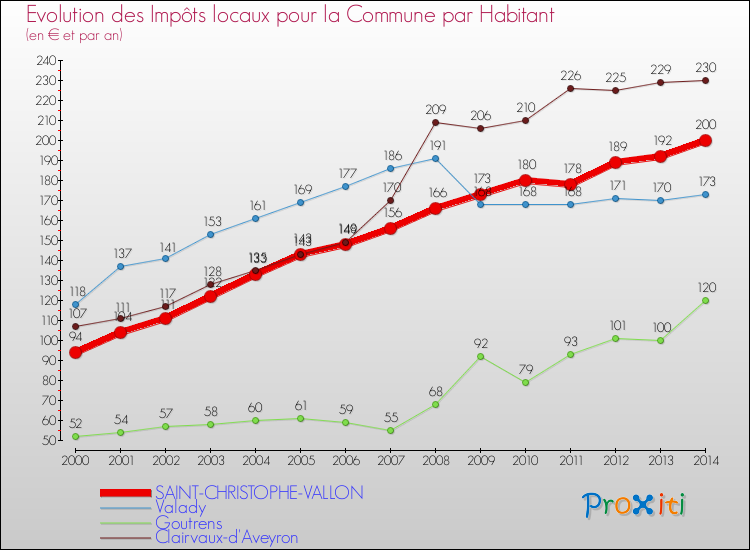 Evolution et montant des impôts locaux par Habitant pour SAINT-CHRISTOPHE-VALLON et les communes proches de 2000 à 2014 Comparaison des impôts locaux par habitant pour SAINT-CHRISTOPHE-VALLON et les communes voisines de 2000 à 2014