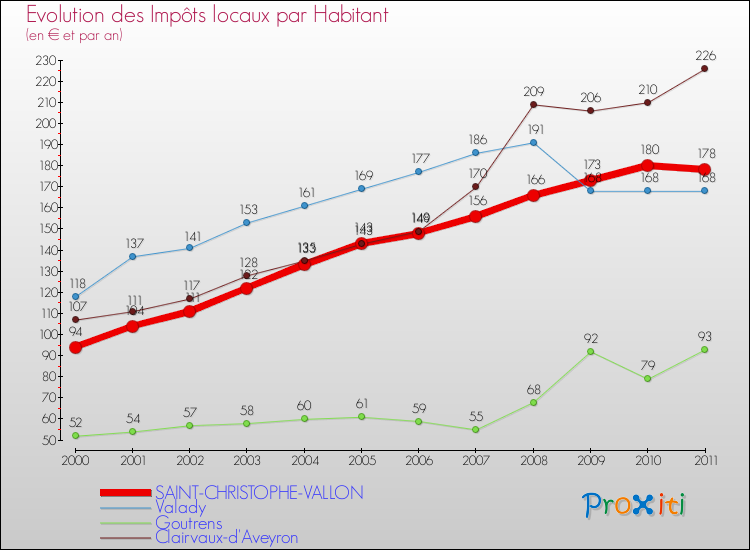 Evolution et montant des impôts locaux par Habitant pour SAINT-CHRISTOPHE-VALLON et les communes proches Comparaison des impôts locaux par habitant pour SAINT-CHRISTOPHE-VALLON et les communes voisines