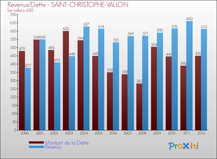 Evolution comparée de la dette et des revenus pour la commune de SAINT-CHRISTOPHE-VALLON de 2000 à 2012 Comparaison de la dette et des revenus pour SAINT-CHRISTOPHE-VALLON de 2000 à 2012
