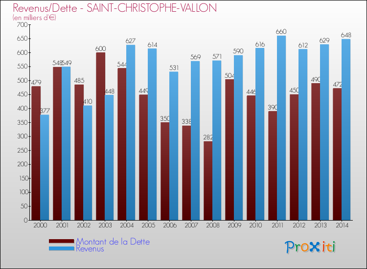 Evolution comparée de la dette et des revenus pour la commune de SAINT-CHRISTOPHE-VALLON de 2000 à 2014 Comparaison de la dette et des revenus pour SAINT-CHRISTOPHE-VALLON de 2000 à 2014