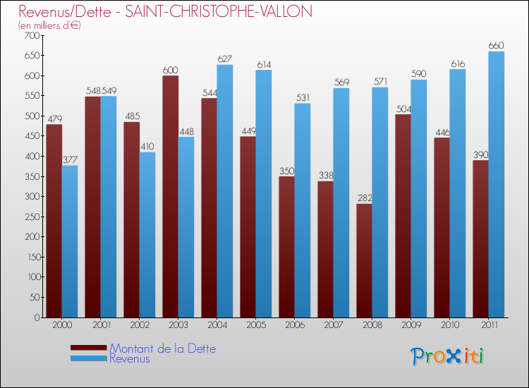 Evolution comparée de la dette et des revenus pour la commune de SAINT-CHRISTOPHE-VALLON de 2000 à 2011 Comparaison de la dette et des revenus pour SAINT-CHRISTOPHE-VALLON de 2000 à 2011