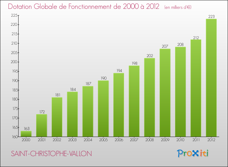 Evolution du montant de la Dotation Globale de Fonctionnement pour la commune de SAINT-CHRISTOPHE-VALLON de 2000 à 2012 Evolution du montant de la Dotation Globale de Fonctionnement pour SAINT-CHRISTOPHE-VALLON de 2000 à 2012