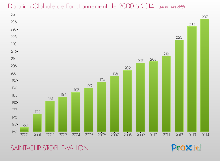 Evolution du montant de la Dotation Globale de Fonctionnement pour la commune de SAINT-CHRISTOPHE-VALLON de 2000 à 2014 Evolution du montant de la Dotation Globale de Fonctionnement pour SAINT-CHRISTOPHE-VALLON de 2000 à 2014