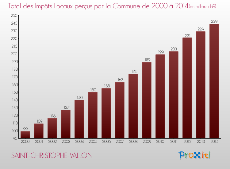 Evolution des Impôts Locaux pour la commune de SAINT-CHRISTOPHE-VALLON de 2000 à 2014 Evolution des Impôts Locaux pour SAINT-CHRISTOPHE-VALLON de 2000 à 2014