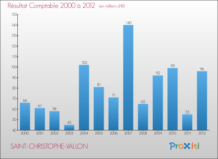 Evolution du résultat comptable pour la commune de SAINT-CHRISTOPHE-VALLON de 2000 à 2012 Evolution du résultat comptable pour SAINT-CHRISTOPHE-VALLON de 2000 à 2012
