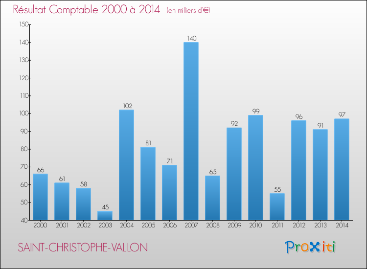 Evolution du résultat comptable pour la commune de SAINT-CHRISTOPHE-VALLON de 2000 à 2014 Evolution du résultat comptable pour SAINT-CHRISTOPHE-VALLON de 2000 à 2014