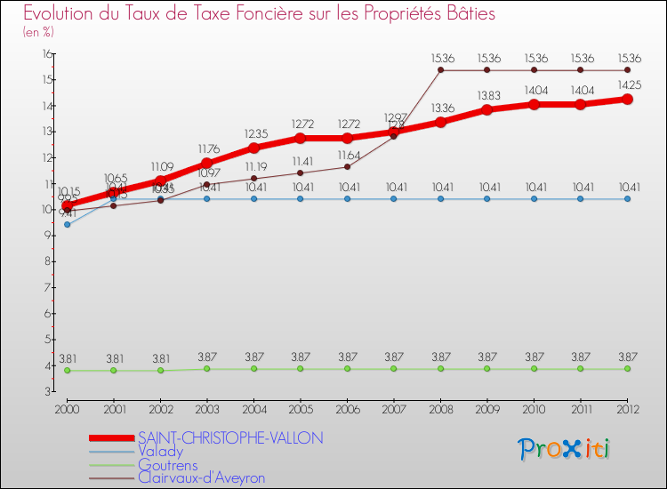 Evolution du taux de la taxe foncière sur le bati pour SAINT-CHRISTOPHE-VALLON et les communes proches de 2000 à 2012 Comparaison des taux de taxe foncière sur le bati pour SAINT-CHRISTOPHE-VALLON et les communes voisines de 2000 à 2012