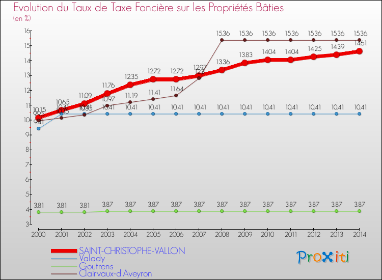 Evolution du taux de la taxe foncière sur le bati pour SAINT-CHRISTOPHE-VALLON et les communes proches de 2000 à 2014 Comparaison des taux de taxe foncière sur le bati pour SAINT-CHRISTOPHE-VALLON et les communes voisines de 2000 à 2014