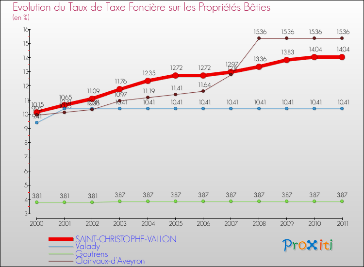 Evolution du taux de la taxe foncière sur le bati pour SAINT-CHRISTOPHE-VALLON et les communes proches Comparaison des taux de taxe foncière sur le bati pour SAINT-CHRISTOPHE-VALLON et les communes voisines