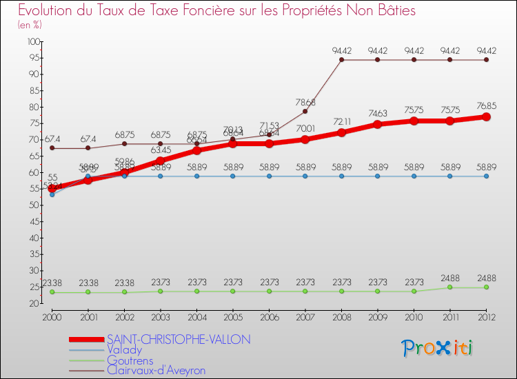 Evolution du taux de la taxe foncière sur les immeubles et terrains non batis pour SAINT-CHRISTOPHE-VALLON et les communes proches de 2000 à 2012 Comparaison des taux de la taxe foncière sur les immeubles et terrains non batis pour SAINT-CHRISTOPHE-VALLON et les communes voisines de 2000 à 2012
