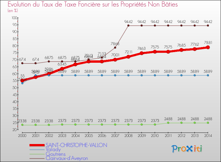 Evolution du taux de la taxe foncière sur les immeubles et terrains non batis pour SAINT-CHRISTOPHE-VALLON et les communes proches de 2000 à 2014 Comparaison des taux de la taxe foncière sur les immeubles et terrains non batis pour SAINT-CHRISTOPHE-VALLON et les communes voisines de 2000 à 2014