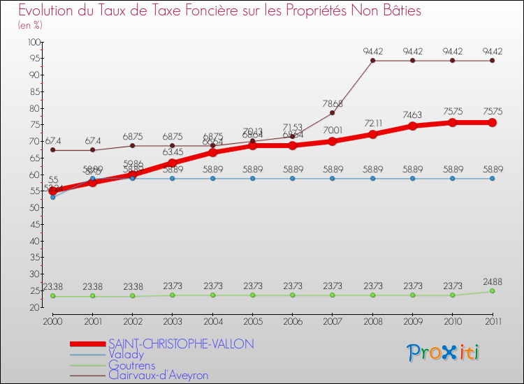 Evolution du taux de la taxe foncière sur les immeubles et terrains non batis pour SAINT-CHRISTOPHE-VALLON et les communes proches Comparaison des taux de la taxe foncière sur les immeubles et terrains non batis pour SAINT-CHRISTOPHE-VALLON et les communes voisines