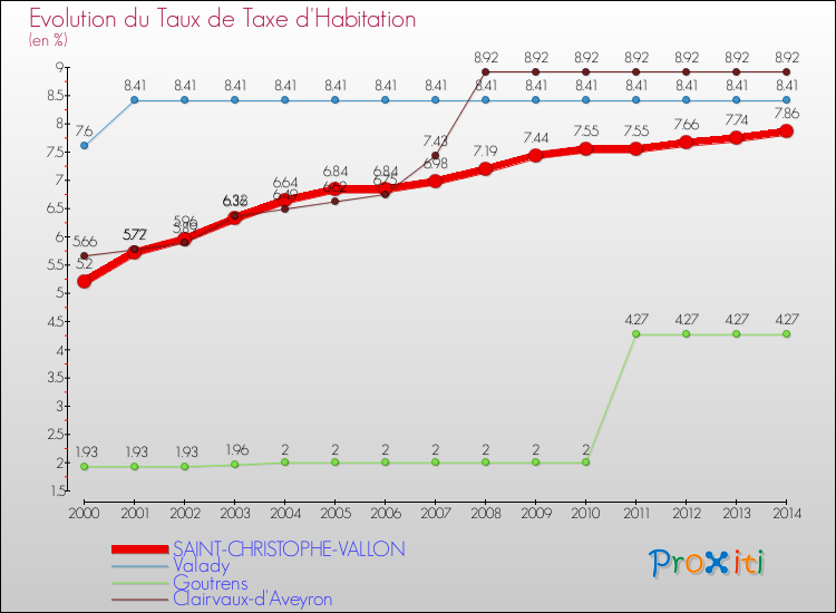 Evolution du taux de la taxe d'habitation pour SAINT-CHRISTOPHE-VALLON et les communes proches de 2000 à 2014 Comparaison des taux de la taxe d'habitation pour SAINT-CHRISTOPHE-VALLON et les communes voisines de 2000 à 2014