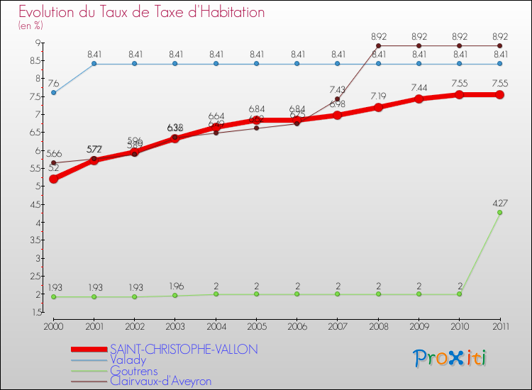Evolution du taux de la taxe d'habitation pour SAINT-CHRISTOPHE-VALLON et les communes proches Comparaison des taux de la taxe d'habitation pour SAINT-CHRISTOPHE-VALLON et les communes voisines